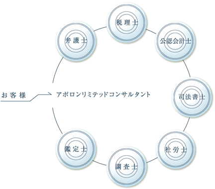 アポロンリミテッドコンサルタント（弁護士／税理士／公認会計士／司法書士／社労士／調査士／鑑定士）